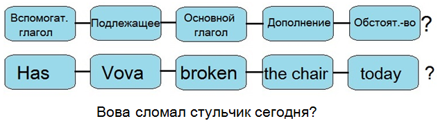 Схема предложения вопросительного предложения