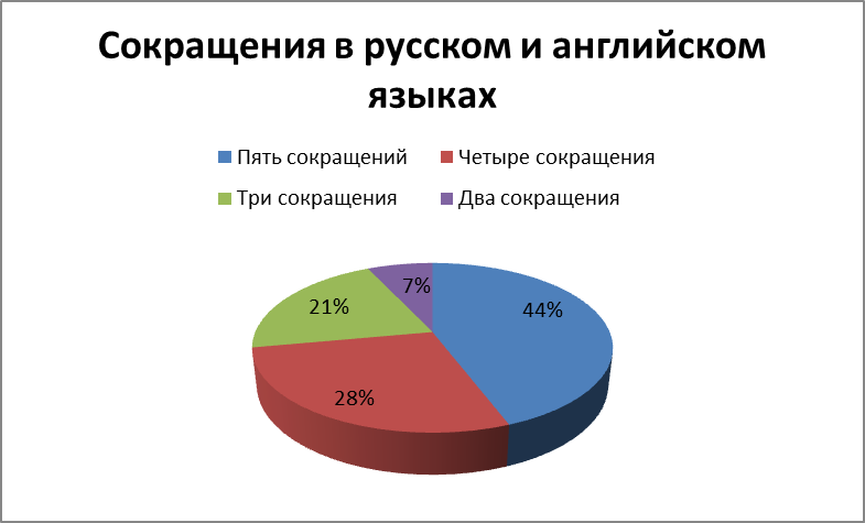 Аббревиатуры на английском. Использование аббревиатур график. Опрос по английскому языку. Исследовательская работа сокр.