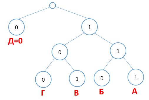 Условие фано егэ информатика. Дерево ФАНО Информатика. Двоичное дерево построения префиксного кода:. Обратное дерево ФАНО. Ветви ФАНО.